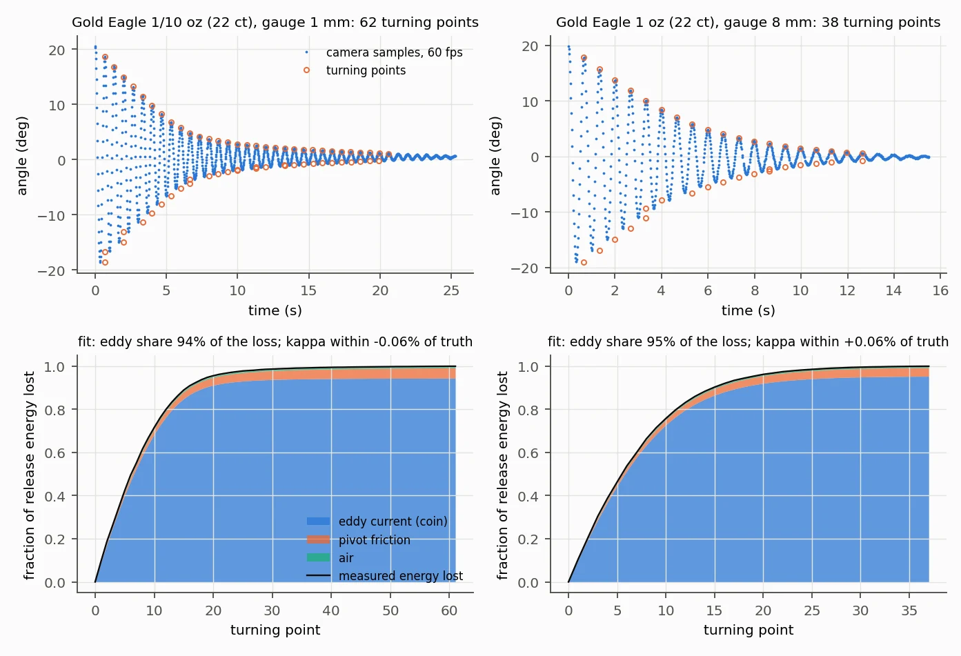 Chart: simulated camera samples of two decaying swings with turning points marked, and the fitted split of energy lost between the coin, pivot friction and air