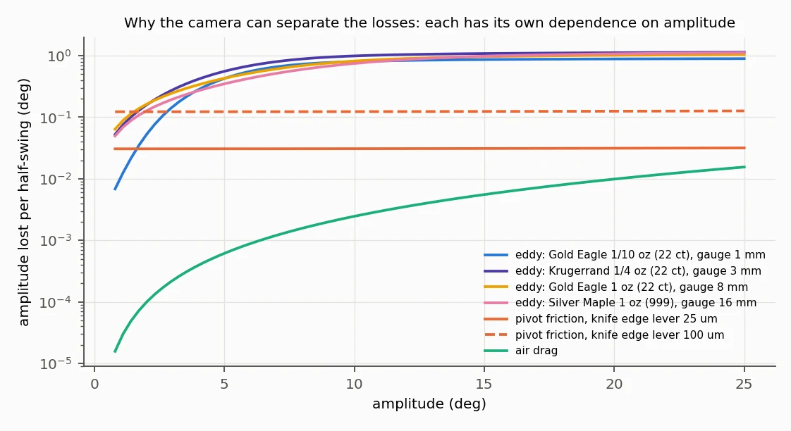 Chart: amplitude lost per half-swing against amplitude, for eddy braking on four coins, pivot friction and air drag