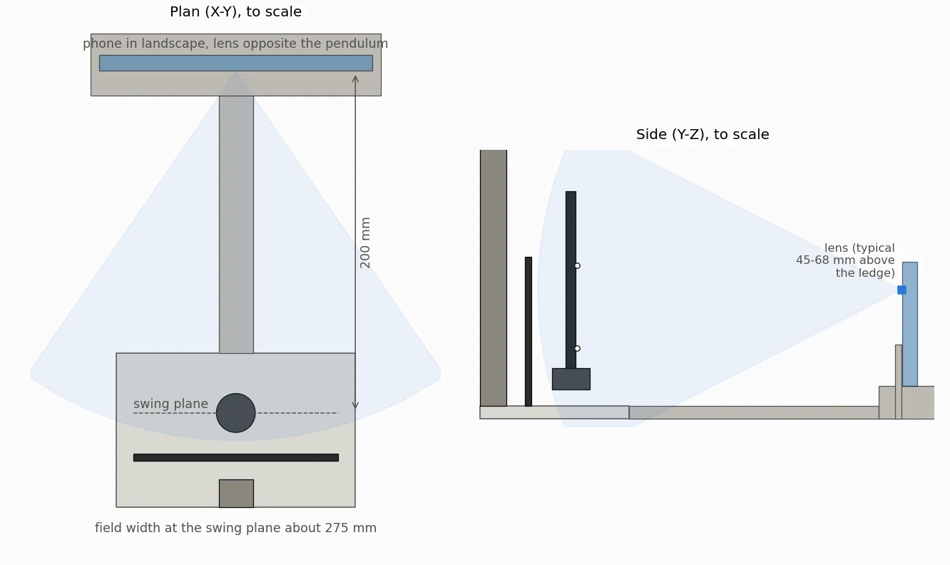 Plan and side views, to scale, showing the phone in landscape 200 mm from the swing plane with its field of view covering the pendulum and backboard