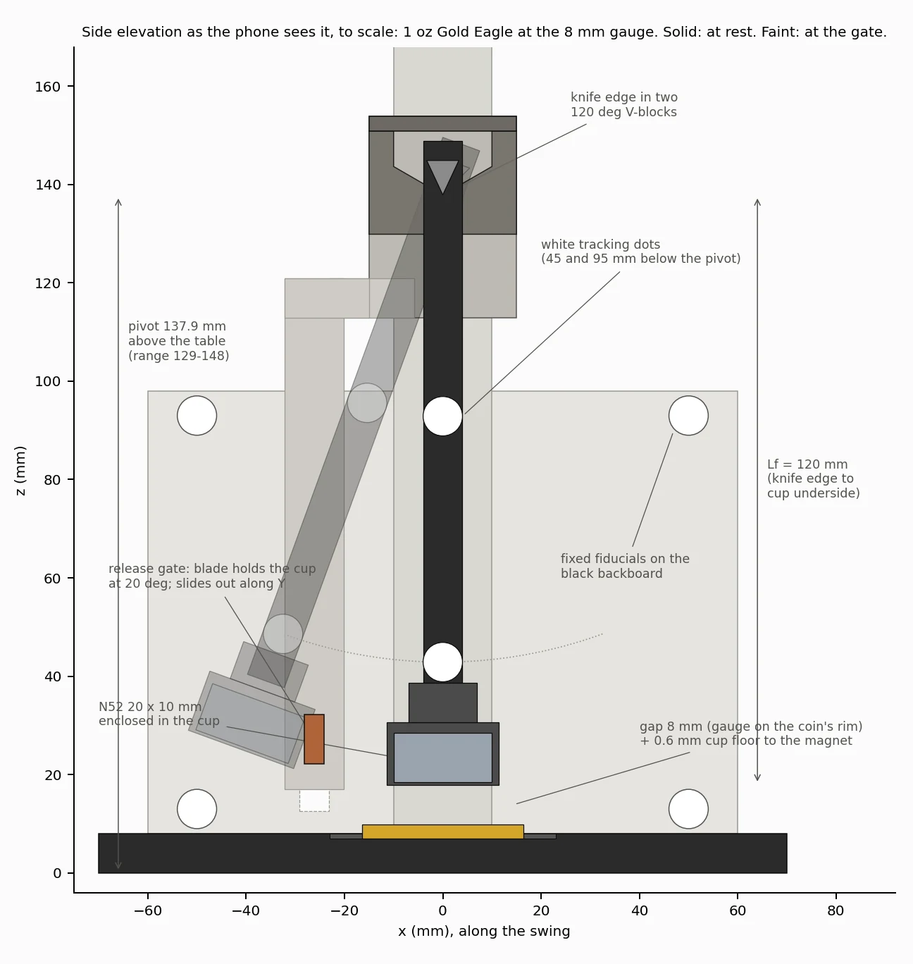 To-scale side elevation of the Phone Cradle: tower, knife-edge pivot, pendulum arm with two white dots, magnet cup over the coin, backboard with four fixed dots, and the release gate