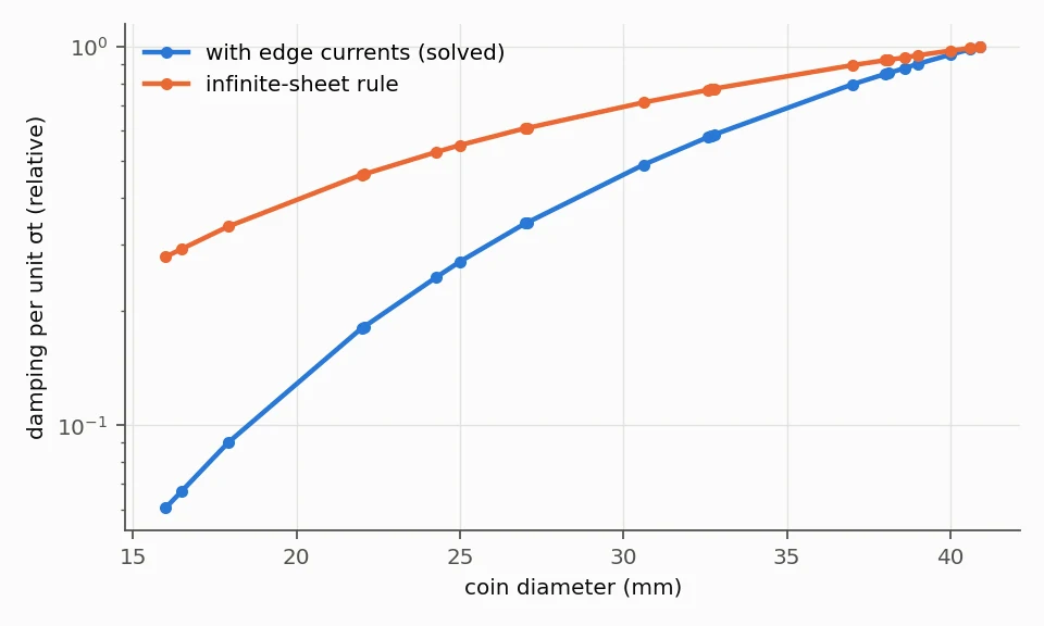 Chart: braking per unit conductivity times thickness against coin diameter, with edge currents solved and with the infinite-sheet rule