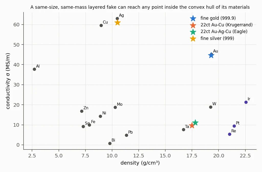 Scatter of electrical conductivity against density for common metals, with fine gold, 22 ct gold and fine silver marked