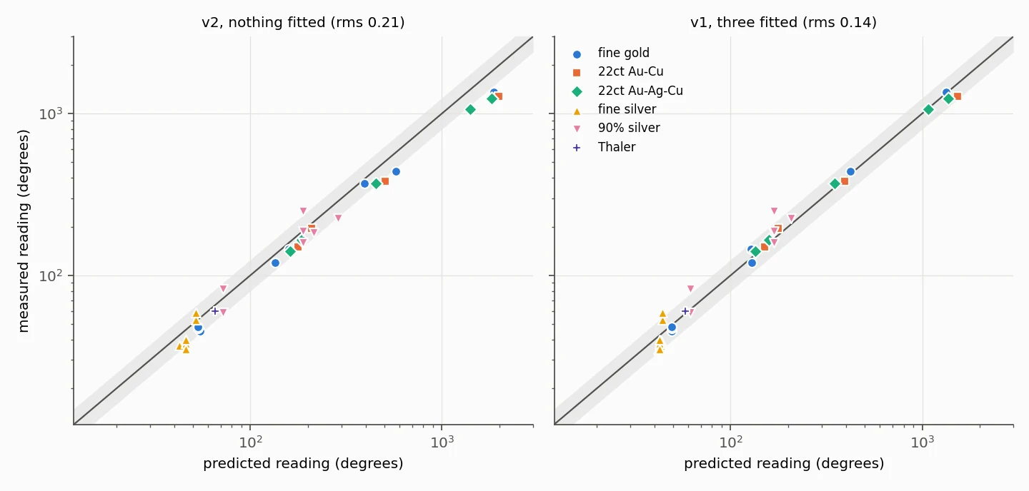 Two scatter plots of measured against predicted dial readings on log axes: left, the v2 model with nothing fitted; right, the v1 model with three fitted numbers