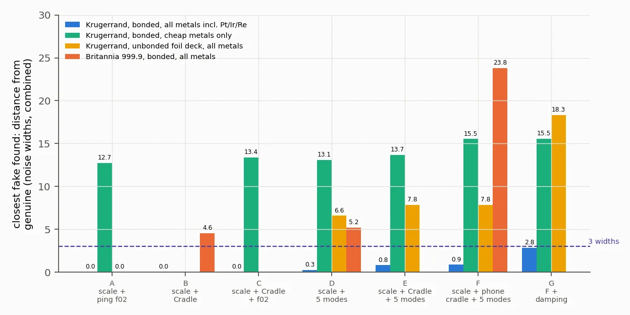 Bar chart of the closest fake found, in noise widths, for each combination of tests and each class of construction