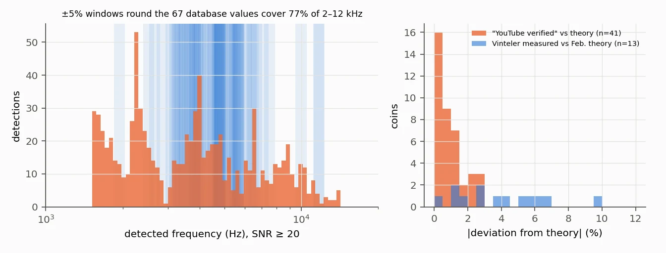 Left: histogram of detected tones with the acceptance windows shaded, covering most of the band. Right: deviations from theory for YouTube-verified values against independent measurements