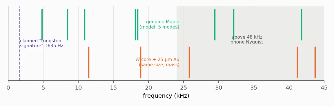 Mode frequencies of a genuine Maple and a tungsten-cored Maple, with the claimed tungsten signature at 1635 Hz far below both